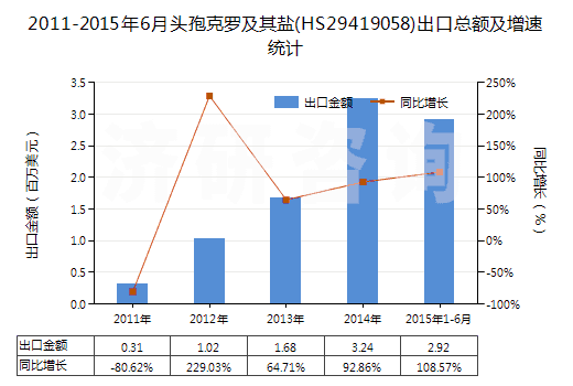 2011-2015年6月頭孢克羅及其鹽(HS29419058)出口總額及增速統(tǒng)計(jì)